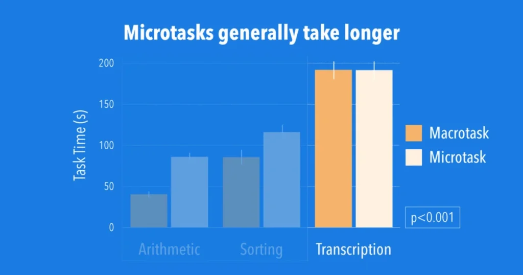How to do transcription microtasks